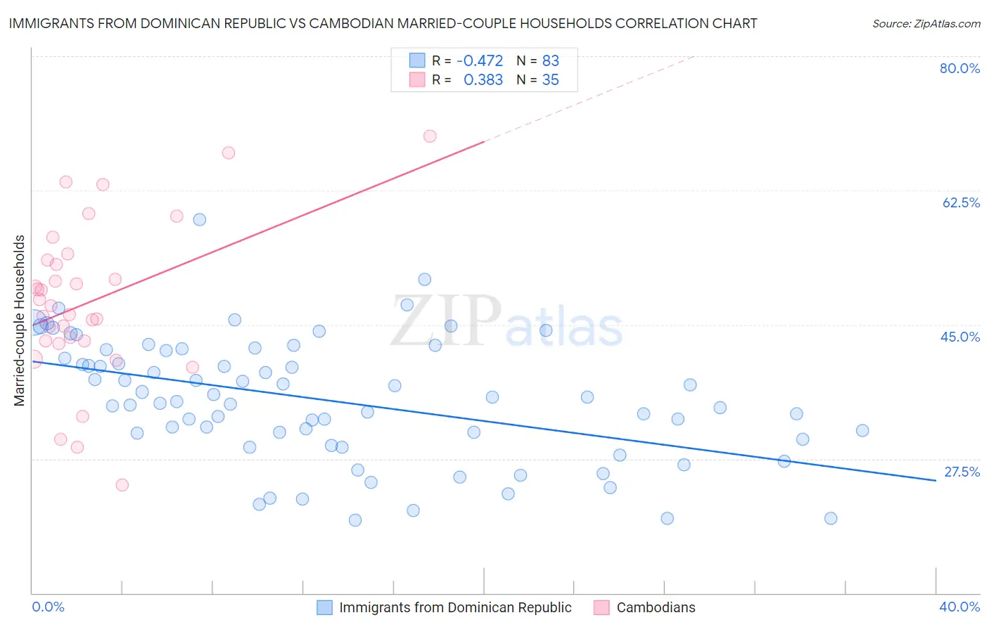 Immigrants from Dominican Republic vs Cambodian Married-couple Households