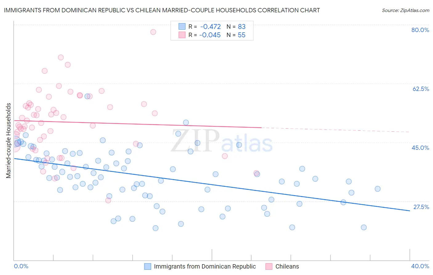 Immigrants from Dominican Republic vs Chilean Married-couple Households