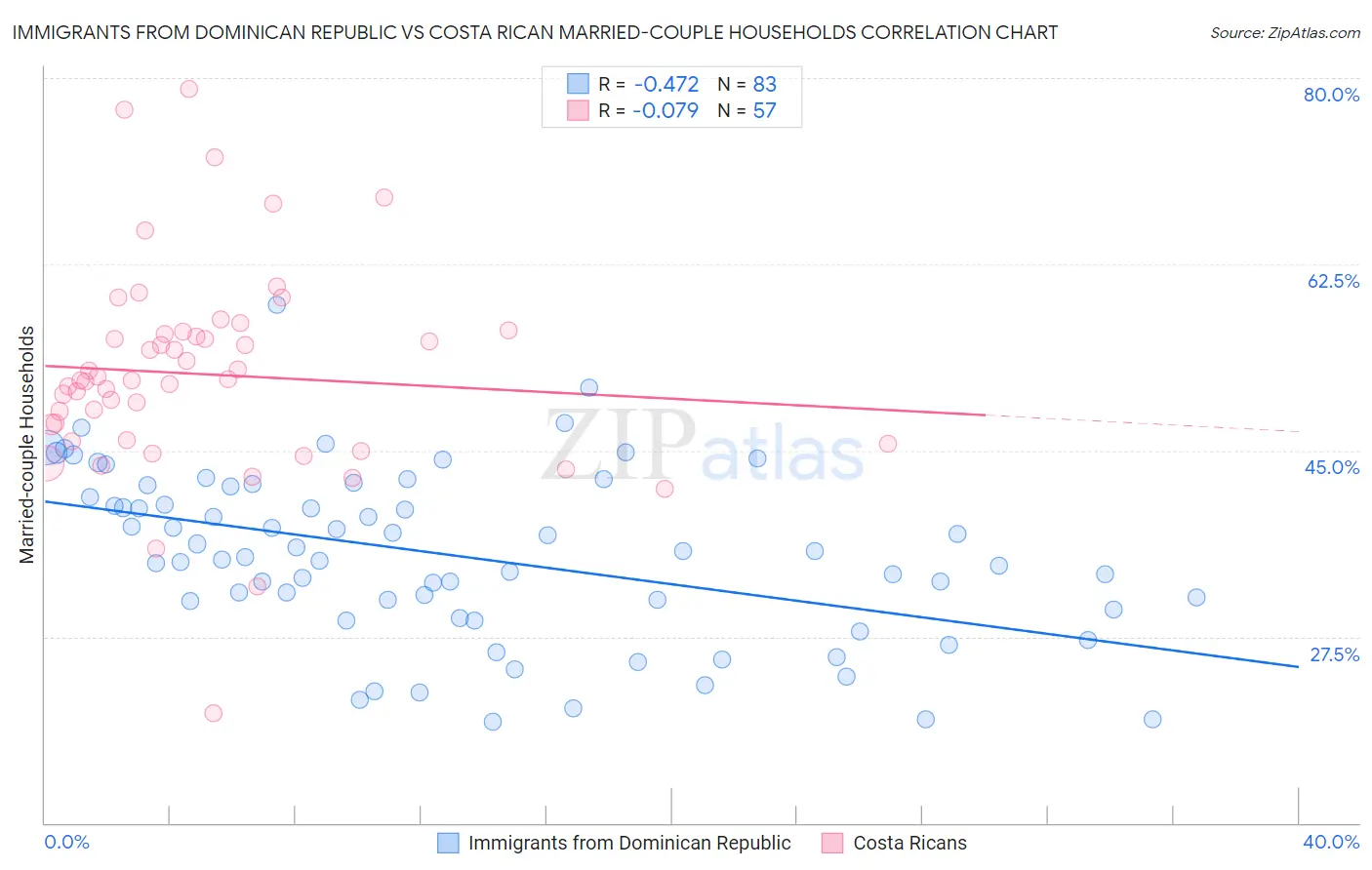 Immigrants from Dominican Republic vs Costa Rican Married-couple Households