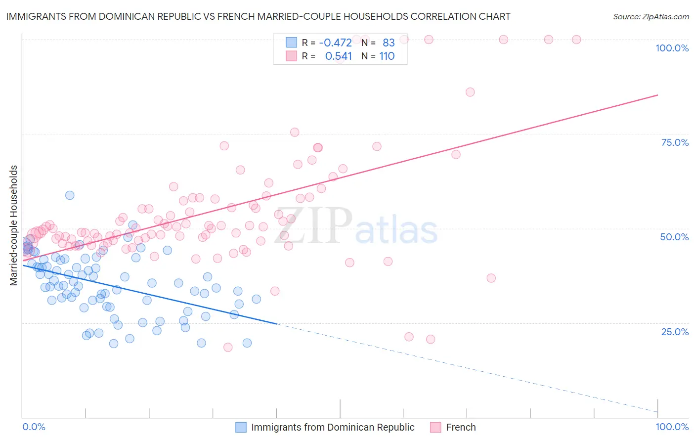 Immigrants from Dominican Republic vs French Married-couple Households