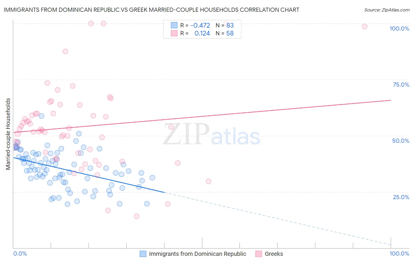 Immigrants from Dominican Republic vs Greek Married-couple Households
