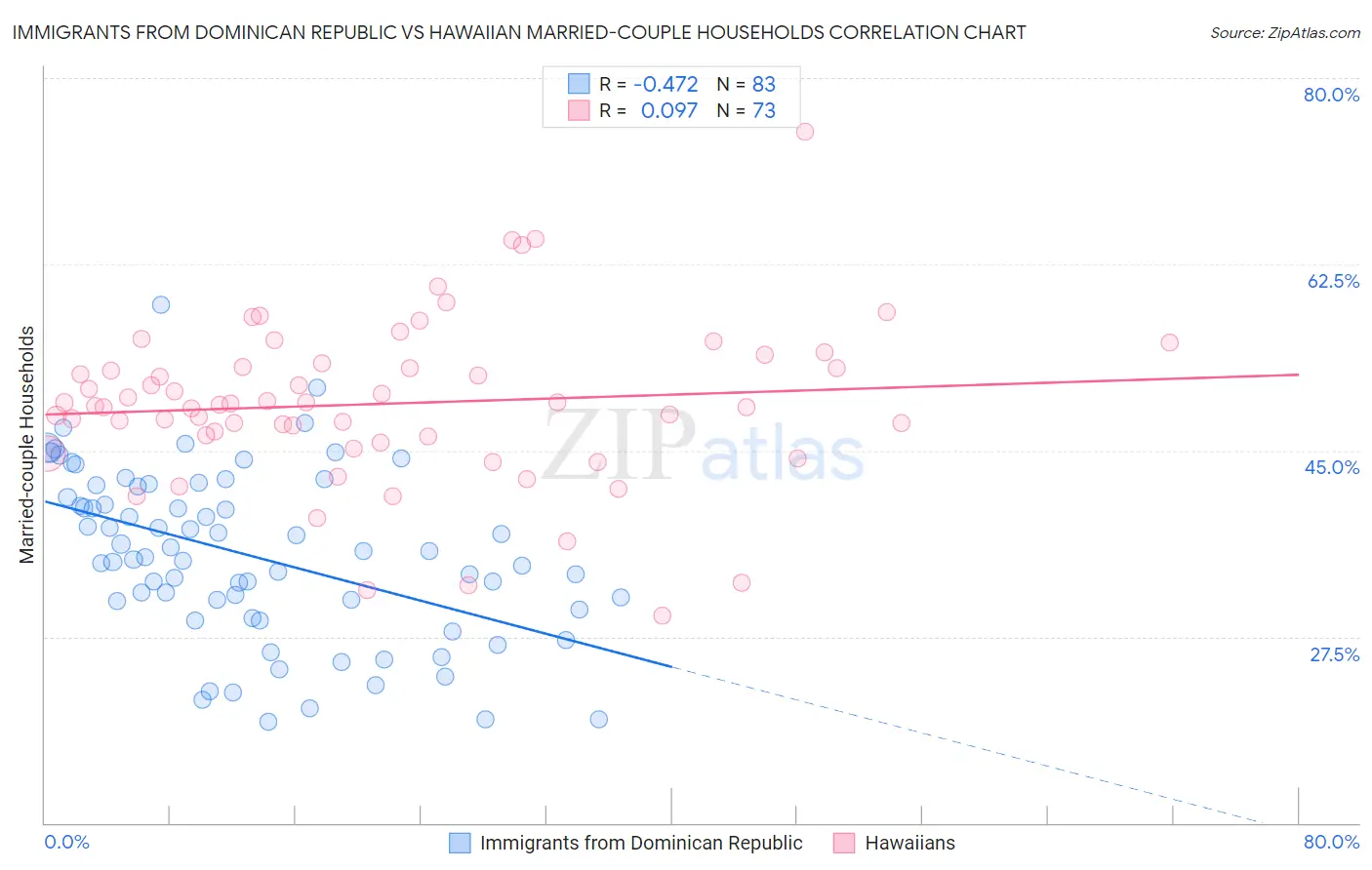 Immigrants from Dominican Republic vs Hawaiian Married-couple Households