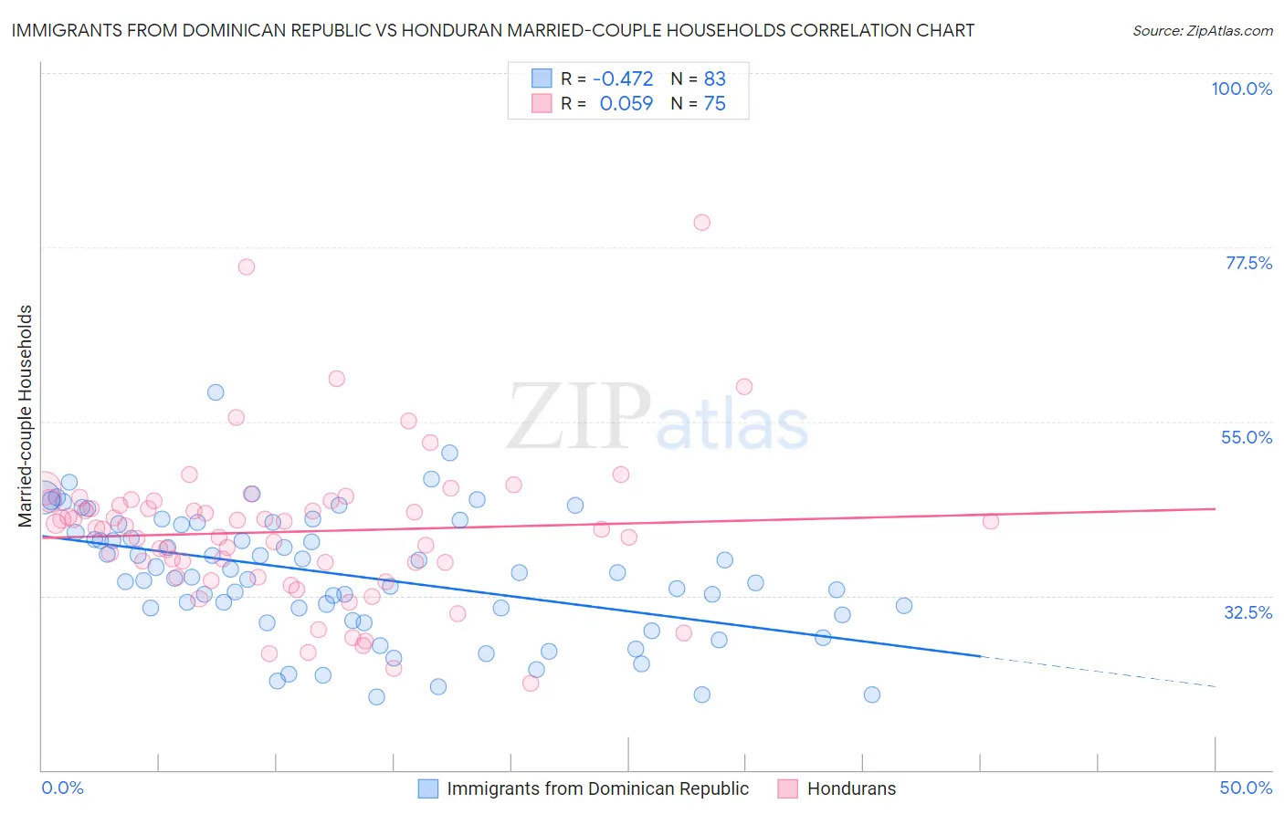 Immigrants from Dominican Republic vs Honduran Married-couple Households