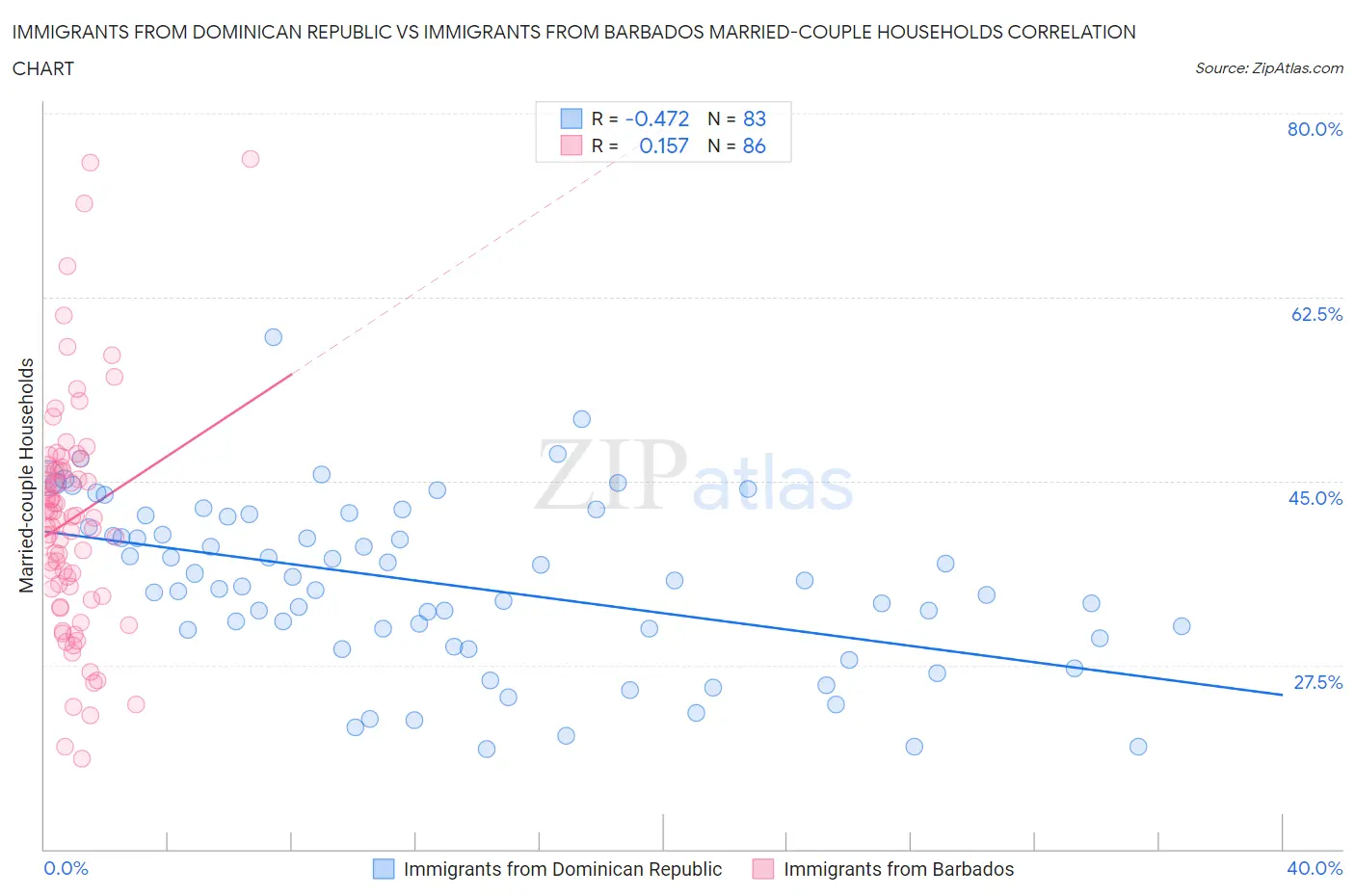 Immigrants from Dominican Republic vs Immigrants from Barbados Married-couple Households