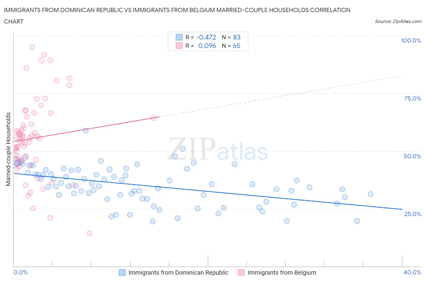 Immigrants from Dominican Republic vs Immigrants from Belgium Married-couple Households