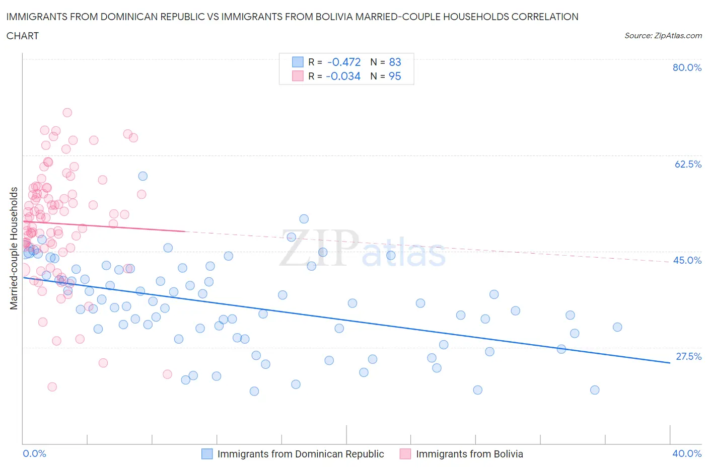 Immigrants from Dominican Republic vs Immigrants from Bolivia Married-couple Households