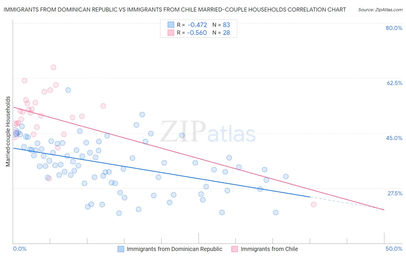 Immigrants from Dominican Republic vs Immigrants from Chile Married-couple Households