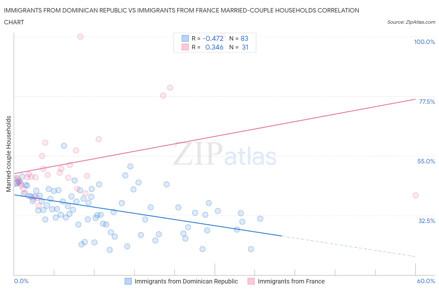 Immigrants from Dominican Republic vs Immigrants from France Married-couple Households