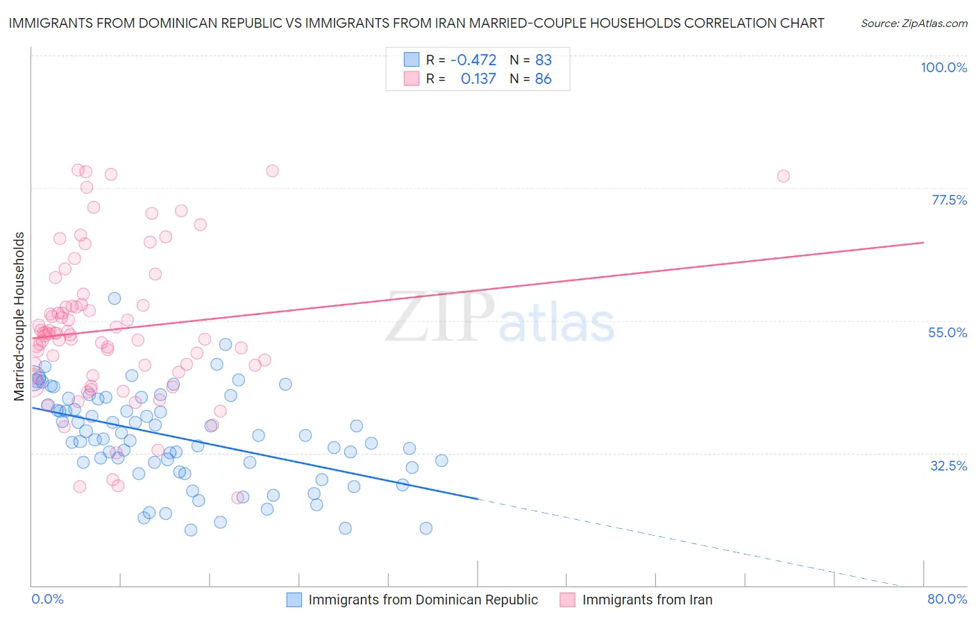 Immigrants from Dominican Republic vs Immigrants from Iran Married-couple Households