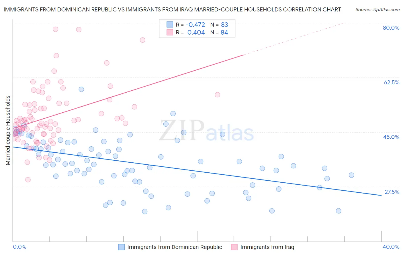 Immigrants from Dominican Republic vs Immigrants from Iraq Married-couple Households