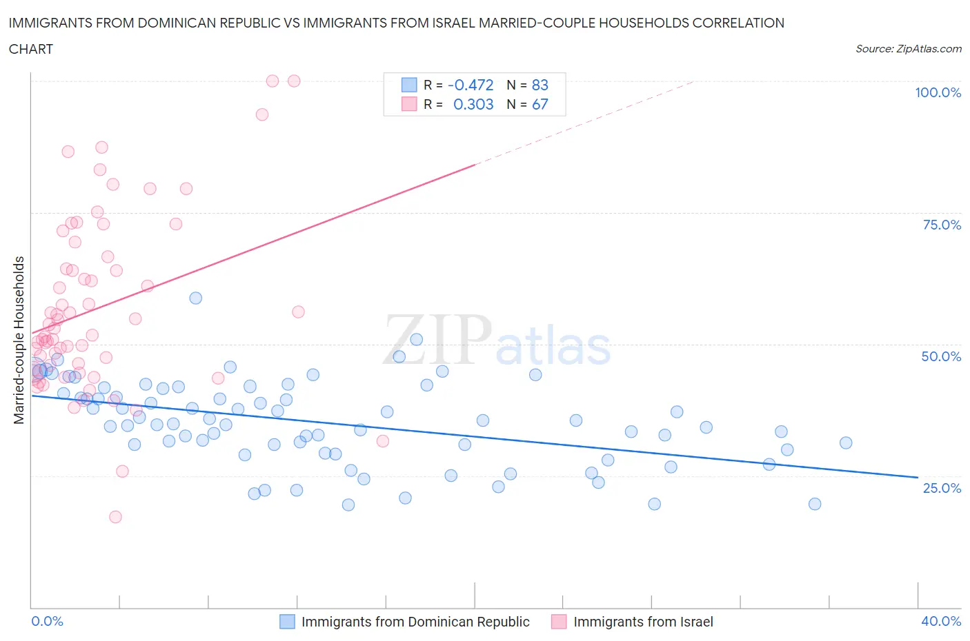 Immigrants from Dominican Republic vs Immigrants from Israel Married-couple Households