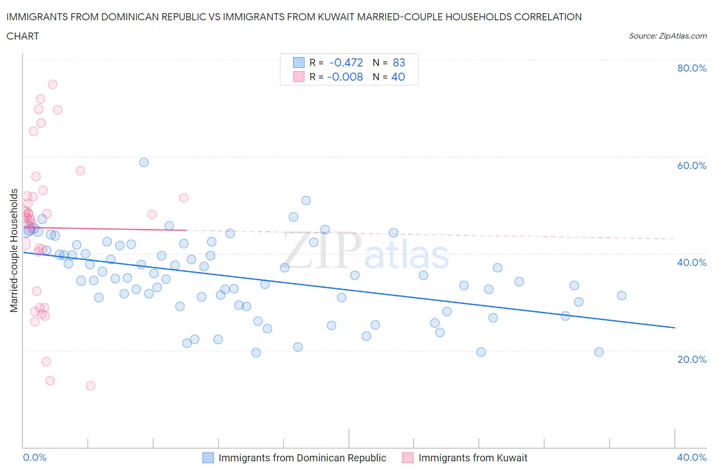 Immigrants from Dominican Republic vs Immigrants from Kuwait Married-couple Households