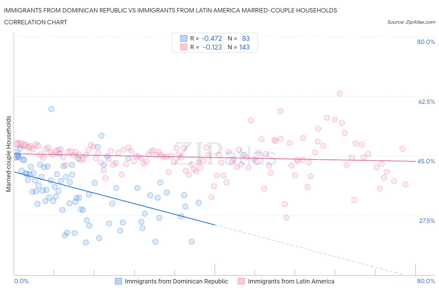 Immigrants from Dominican Republic vs Immigrants from Latin America Married-couple Households