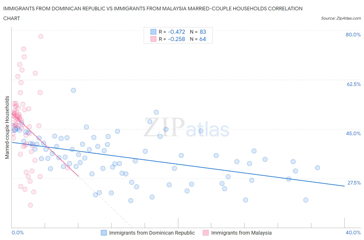 Immigrants from Dominican Republic vs Immigrants from Malaysia Married-couple Households