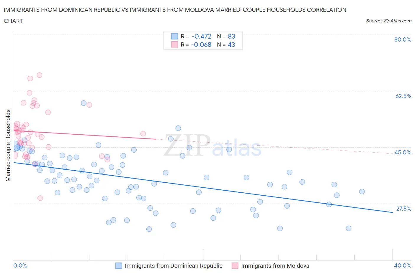 Immigrants from Dominican Republic vs Immigrants from Moldova Married-couple Households