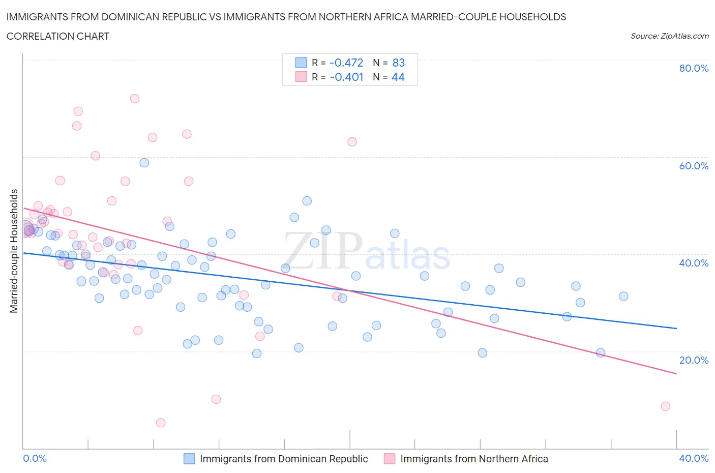 Immigrants from Dominican Republic vs Immigrants from Northern Africa Married-couple Households