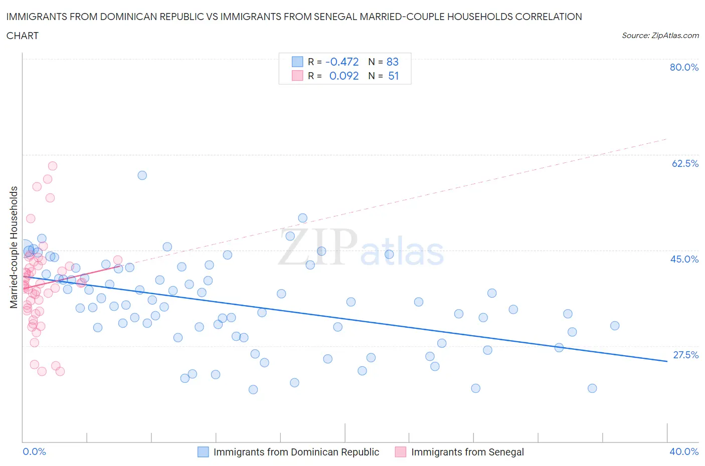 Immigrants from Dominican Republic vs Immigrants from Senegal Married-couple Households