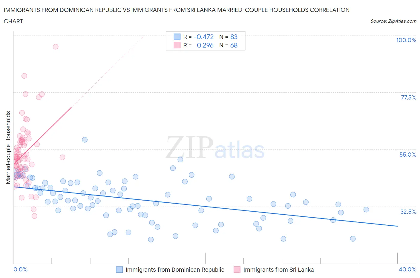 Immigrants from Dominican Republic vs Immigrants from Sri Lanka Married-couple Households