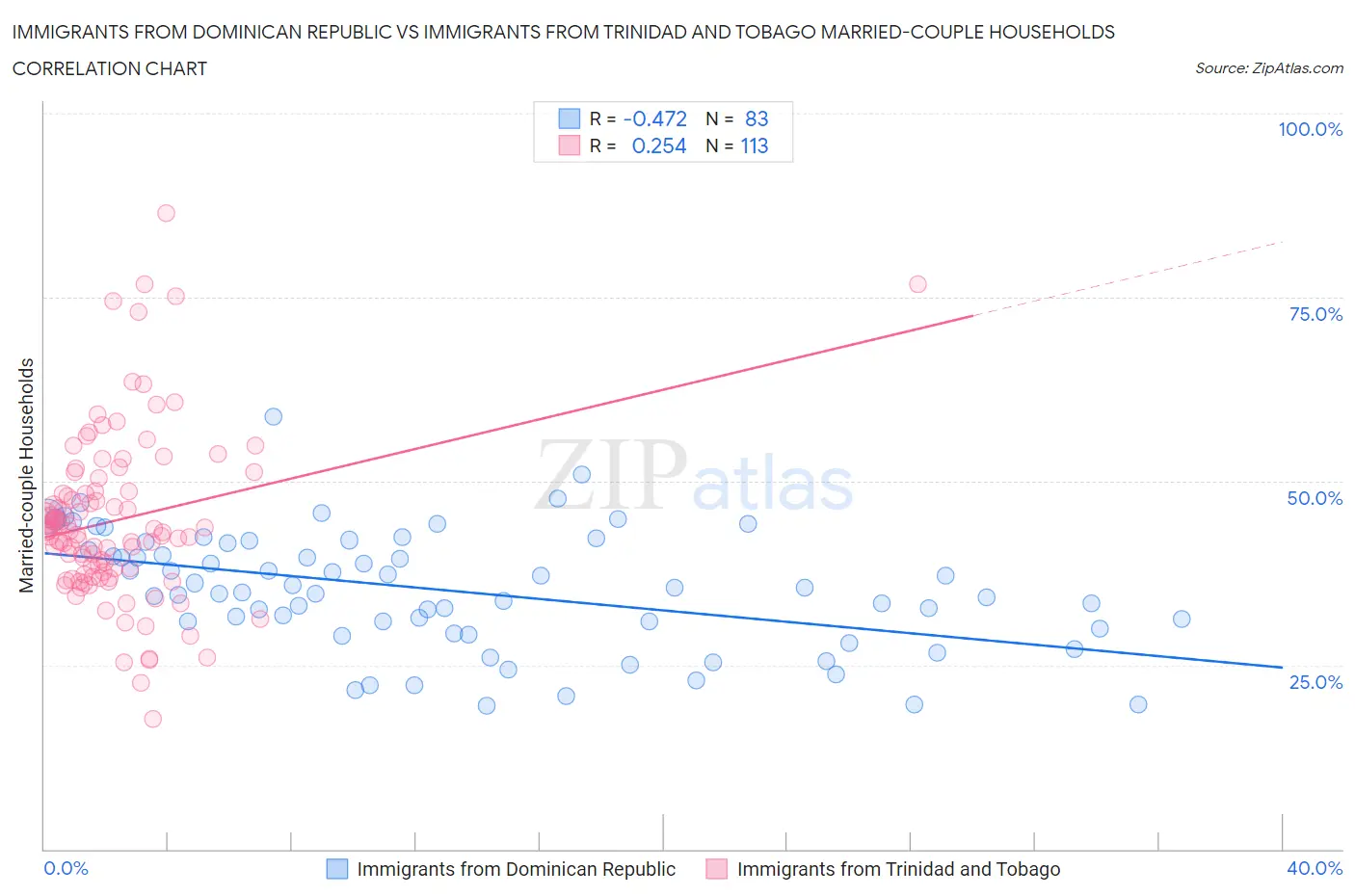 Immigrants from Dominican Republic vs Immigrants from Trinidad and Tobago Married-couple Households