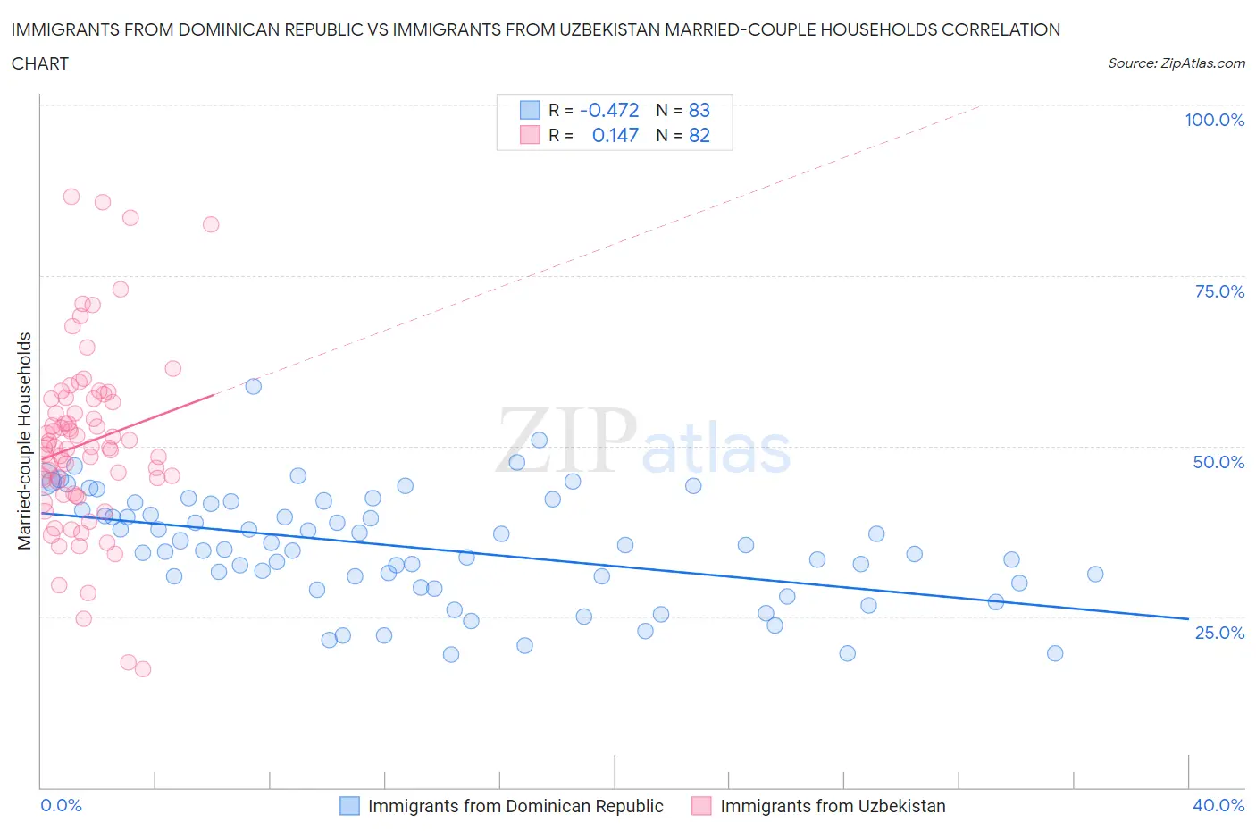 Immigrants from Dominican Republic vs Immigrants from Uzbekistan Married-couple Households