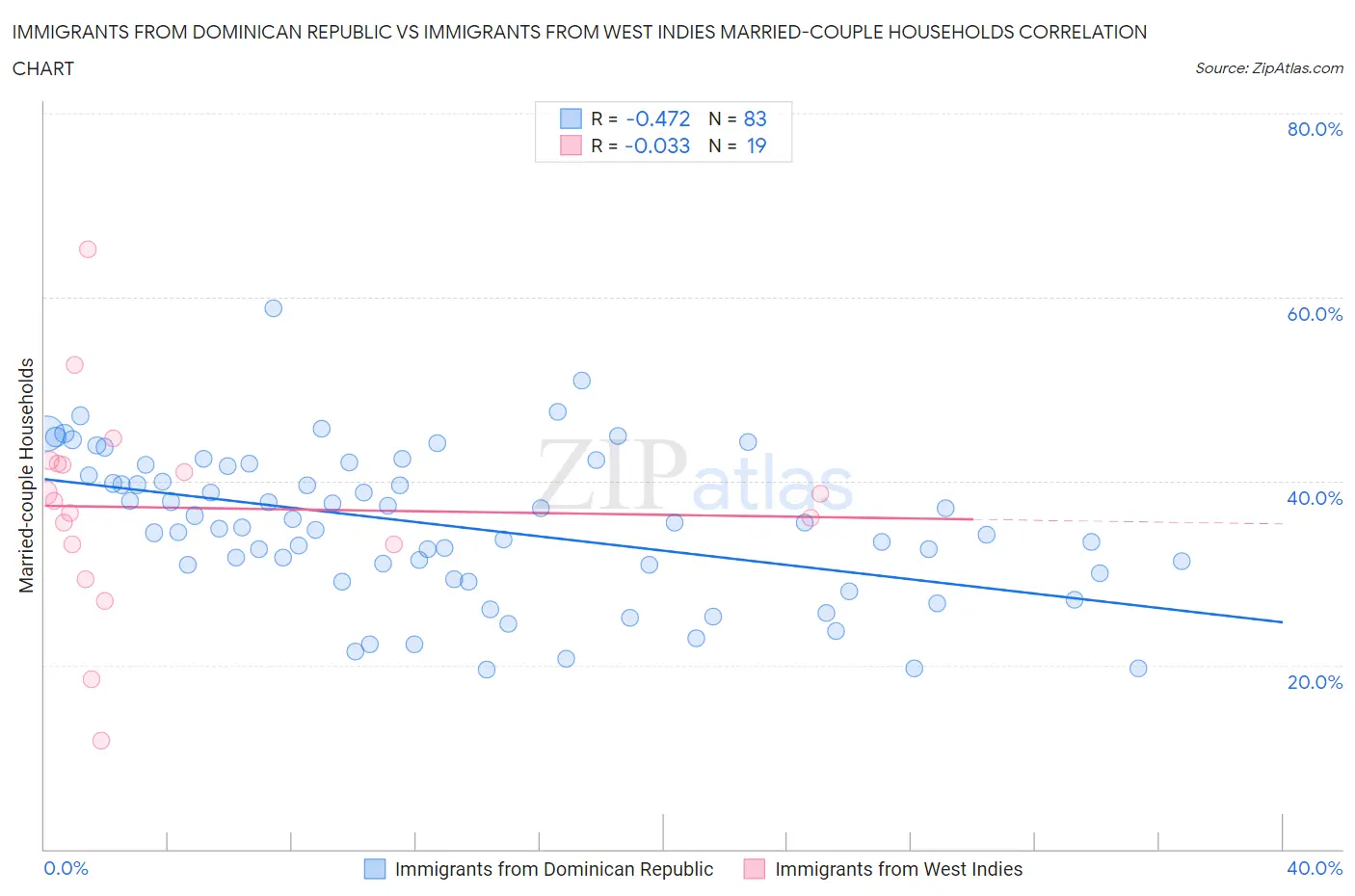 Immigrants from Dominican Republic vs Immigrants from West Indies Married-couple Households