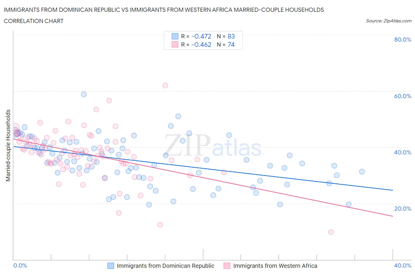 Immigrants from Dominican Republic vs Immigrants from Western Africa Married-couple Households