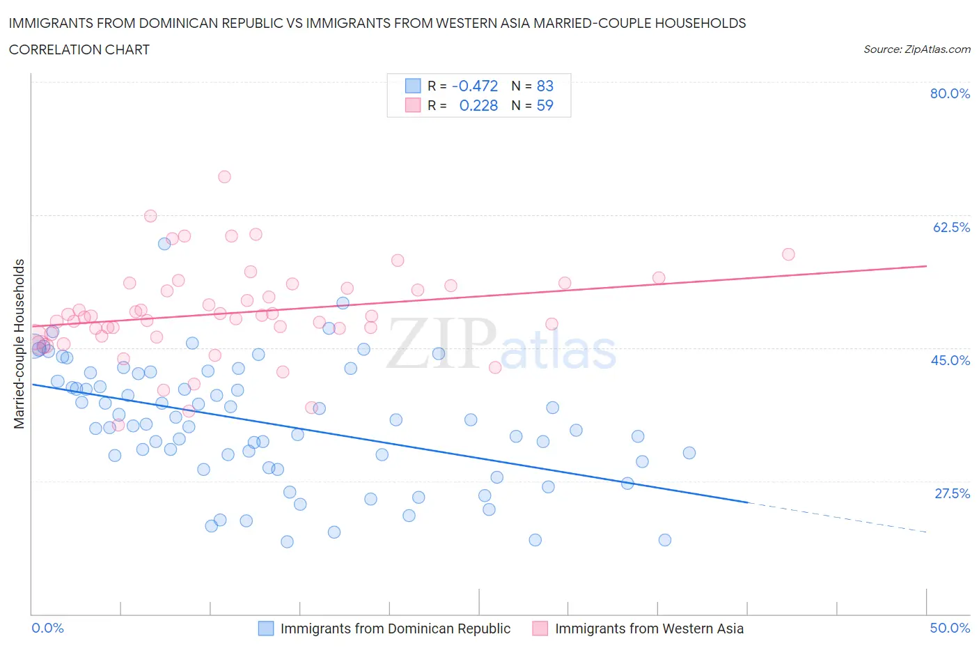 Immigrants from Dominican Republic vs Immigrants from Western Asia Married-couple Households