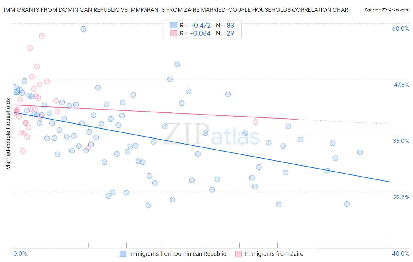 Immigrants from Dominican Republic vs Immigrants from Zaire Married-couple Households