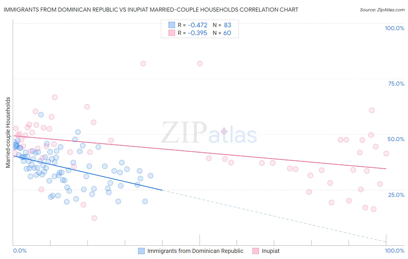 Immigrants from Dominican Republic vs Inupiat Married-couple Households