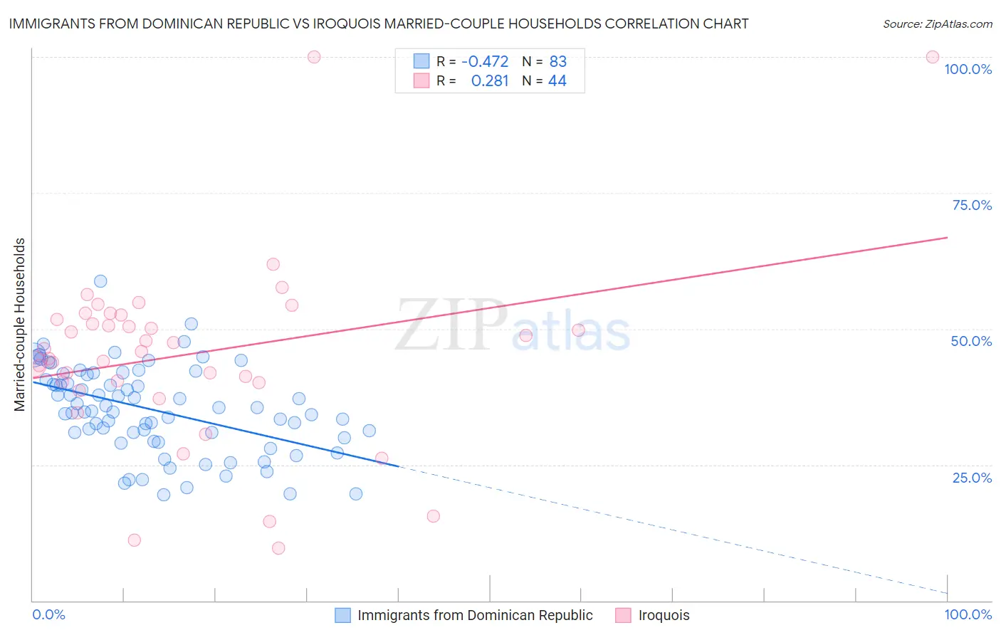 Immigrants from Dominican Republic vs Iroquois Married-couple Households