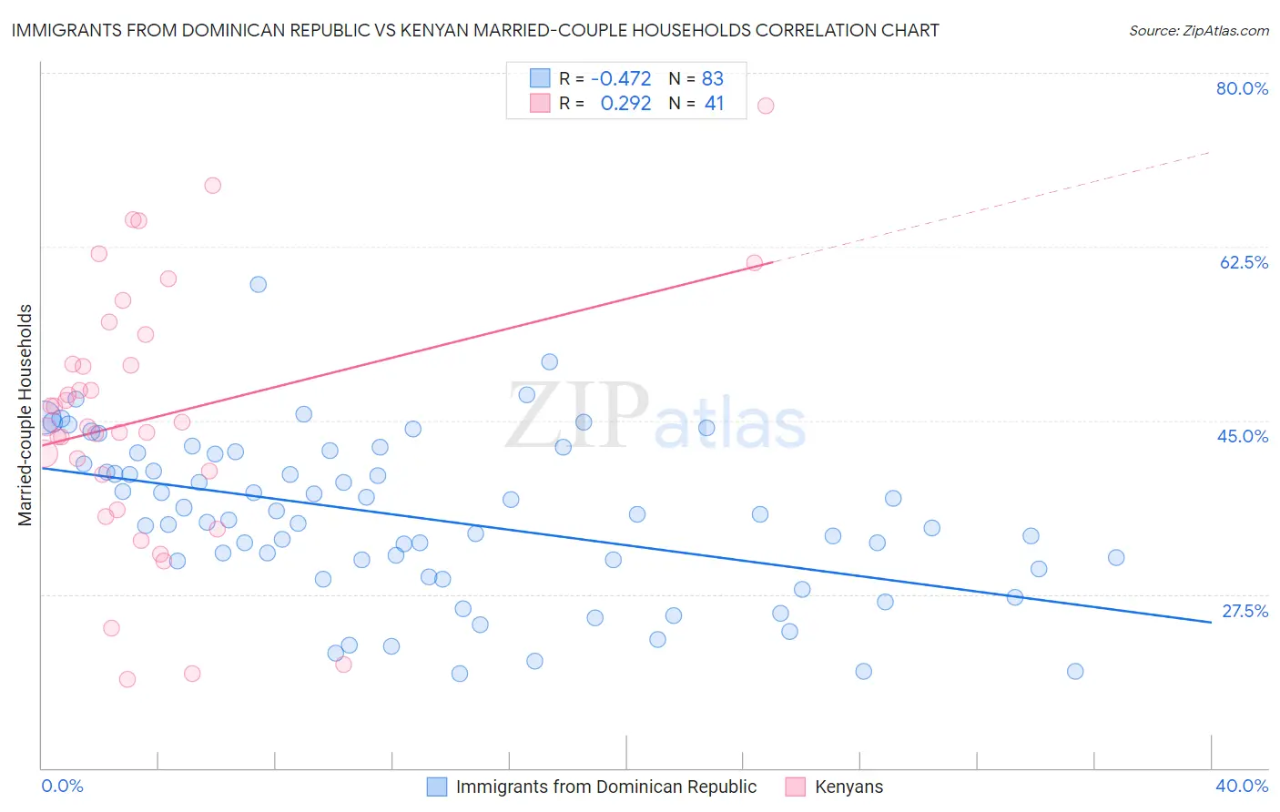 Immigrants from Dominican Republic vs Kenyan Married-couple Households