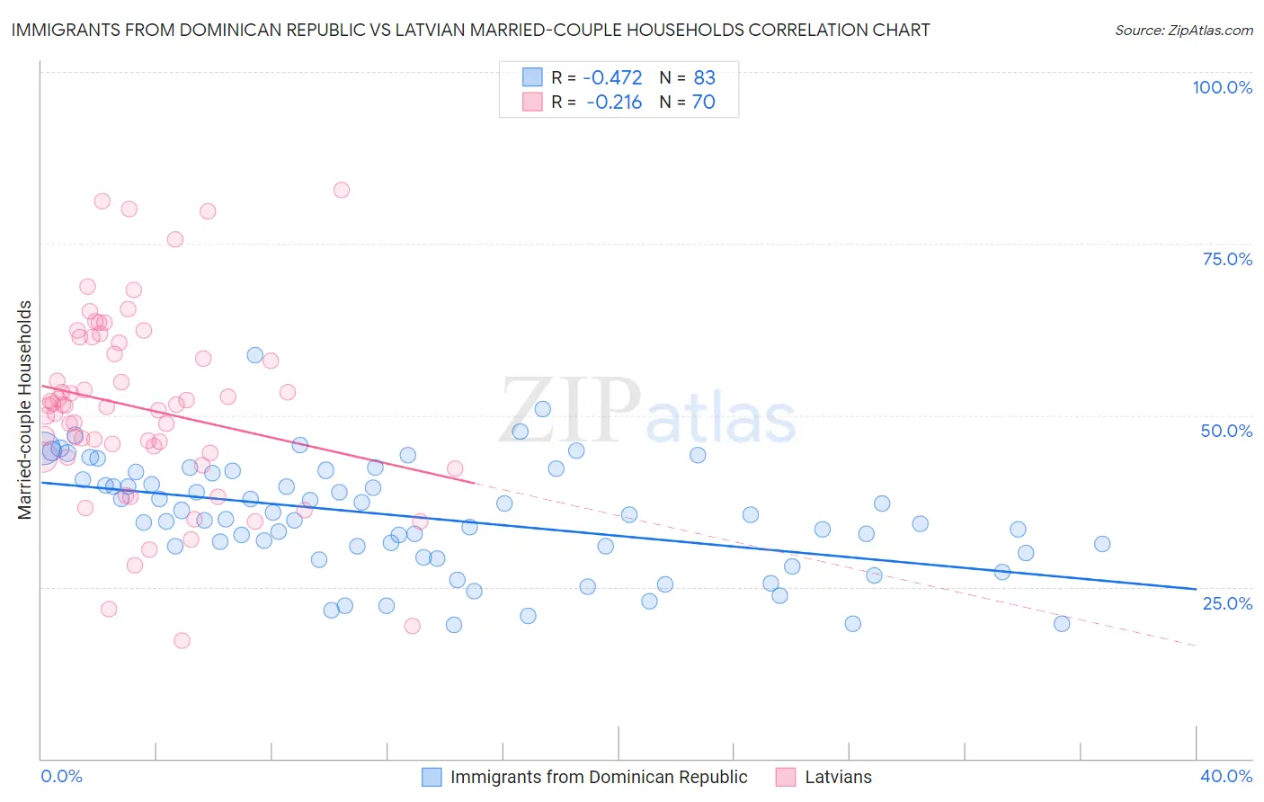 Immigrants from Dominican Republic vs Latvian Married-couple Households