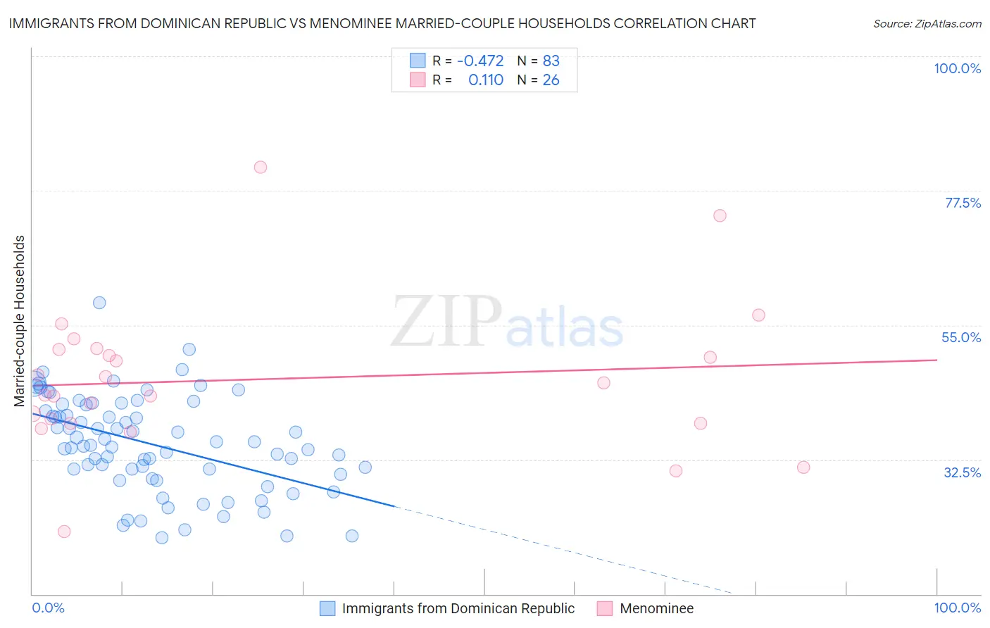 Immigrants from Dominican Republic vs Menominee Married-couple Households