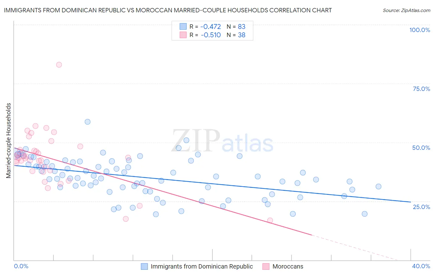 Immigrants from Dominican Republic vs Moroccan Married-couple Households