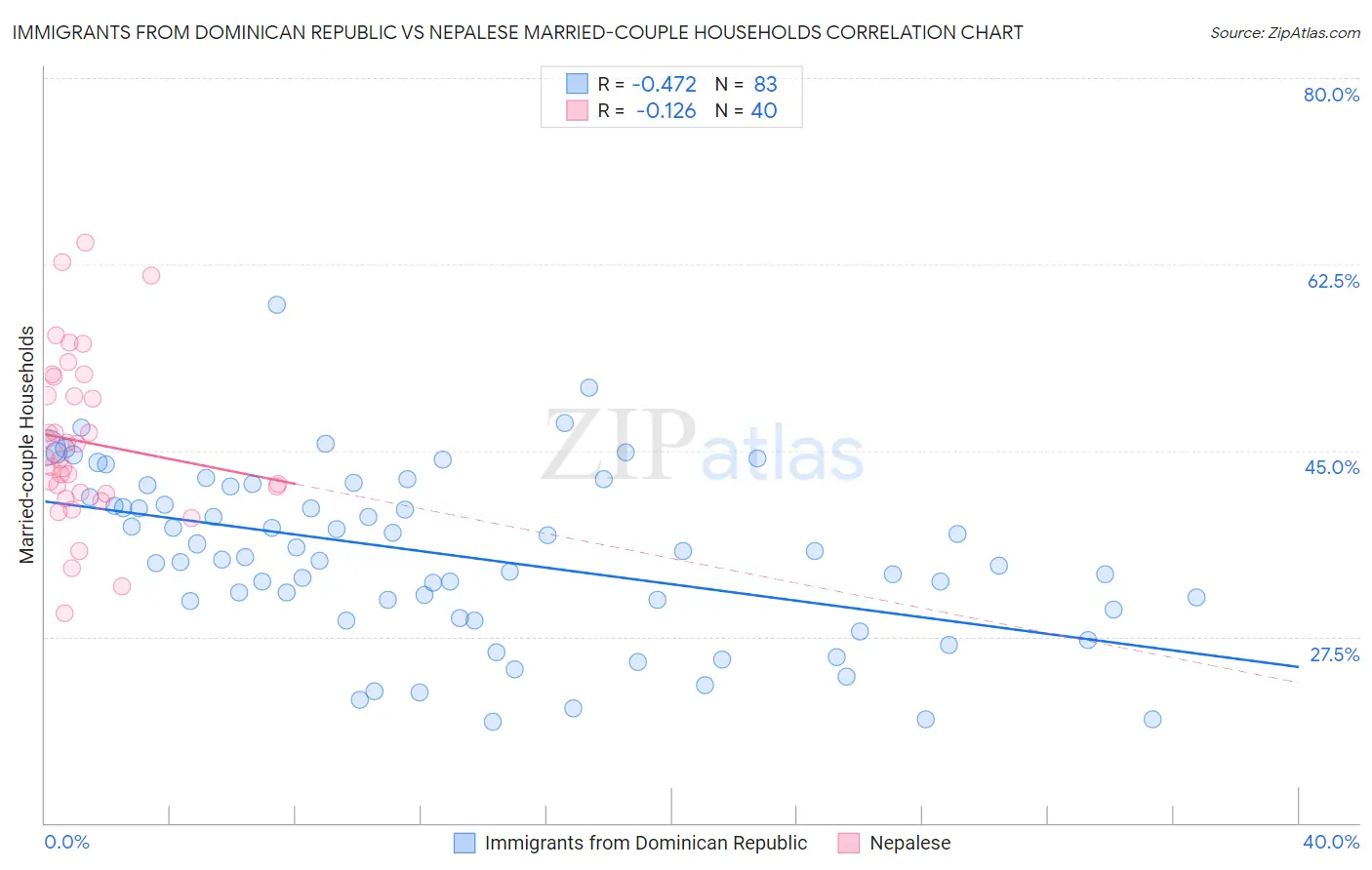 Immigrants from Dominican Republic vs Nepalese Married-couple Households