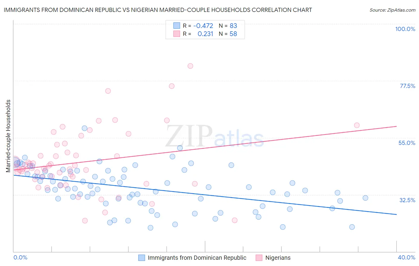 Immigrants from Dominican Republic vs Nigerian Married-couple Households