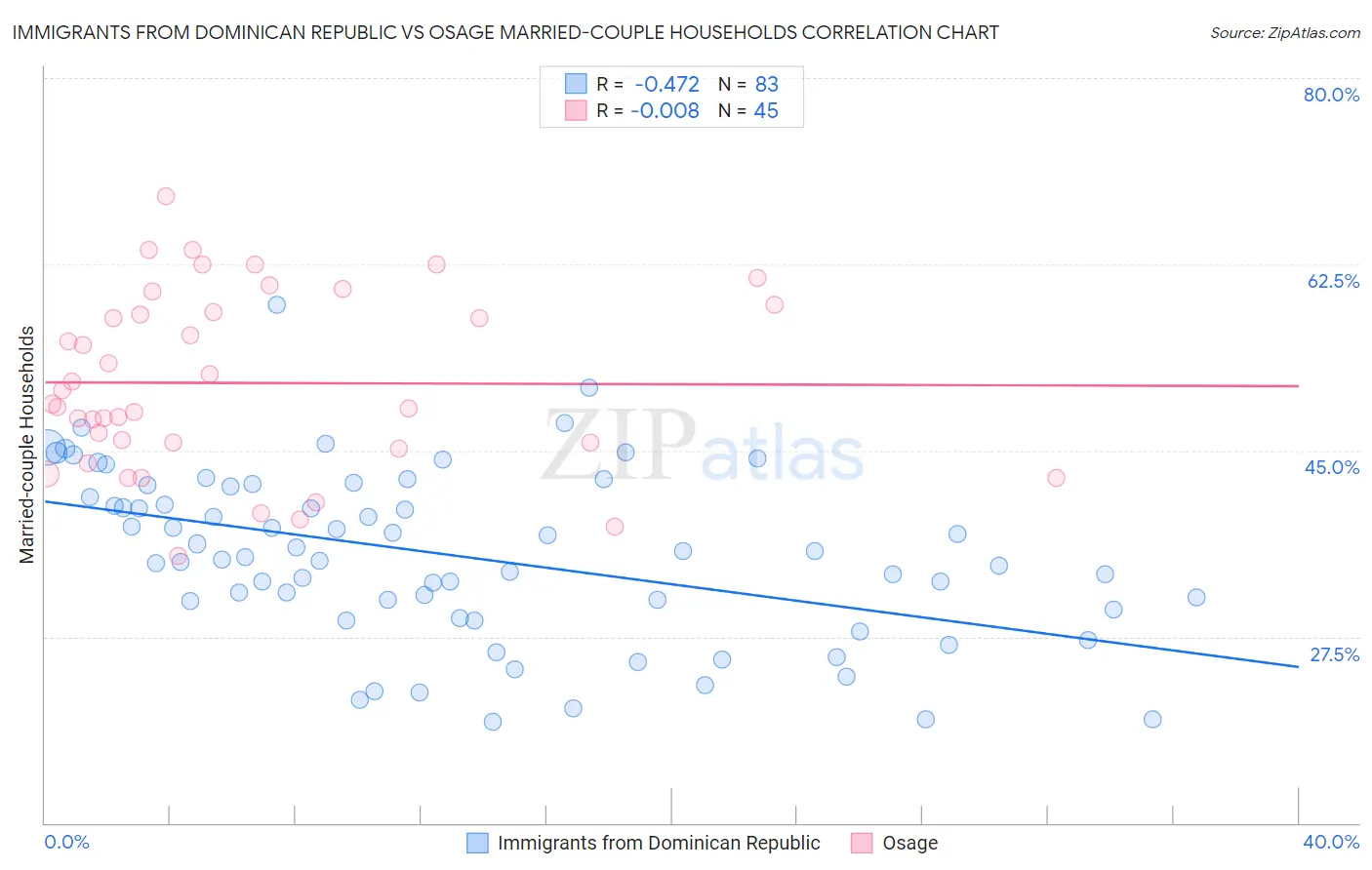 Immigrants from Dominican Republic vs Osage Married-couple Households