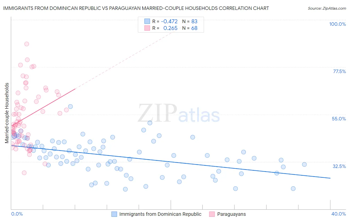 Immigrants from Dominican Republic vs Paraguayan Married-couple Households