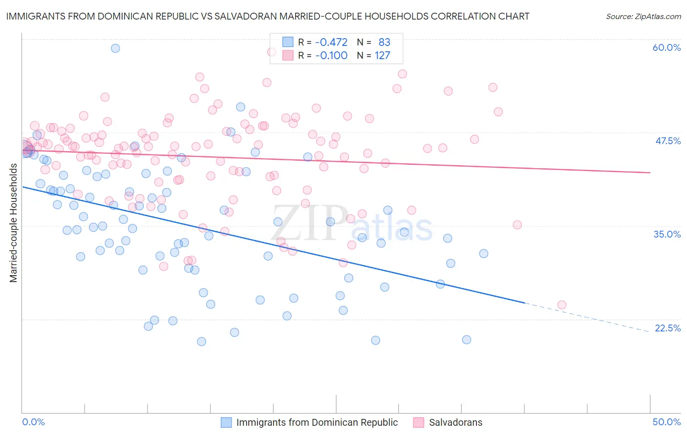 Immigrants from Dominican Republic vs Salvadoran Married-couple Households