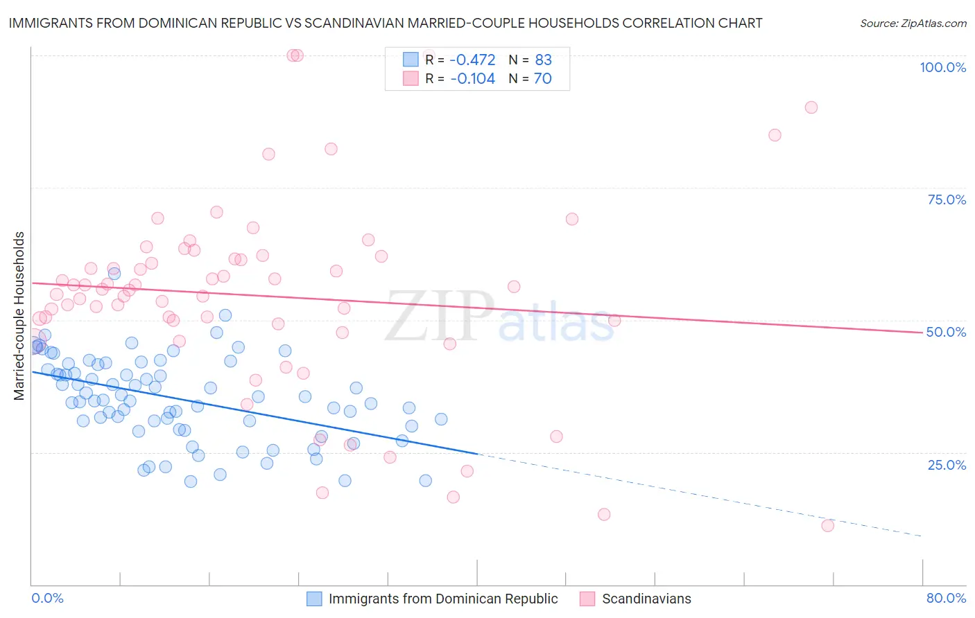 Immigrants from Dominican Republic vs Scandinavian Married-couple Households