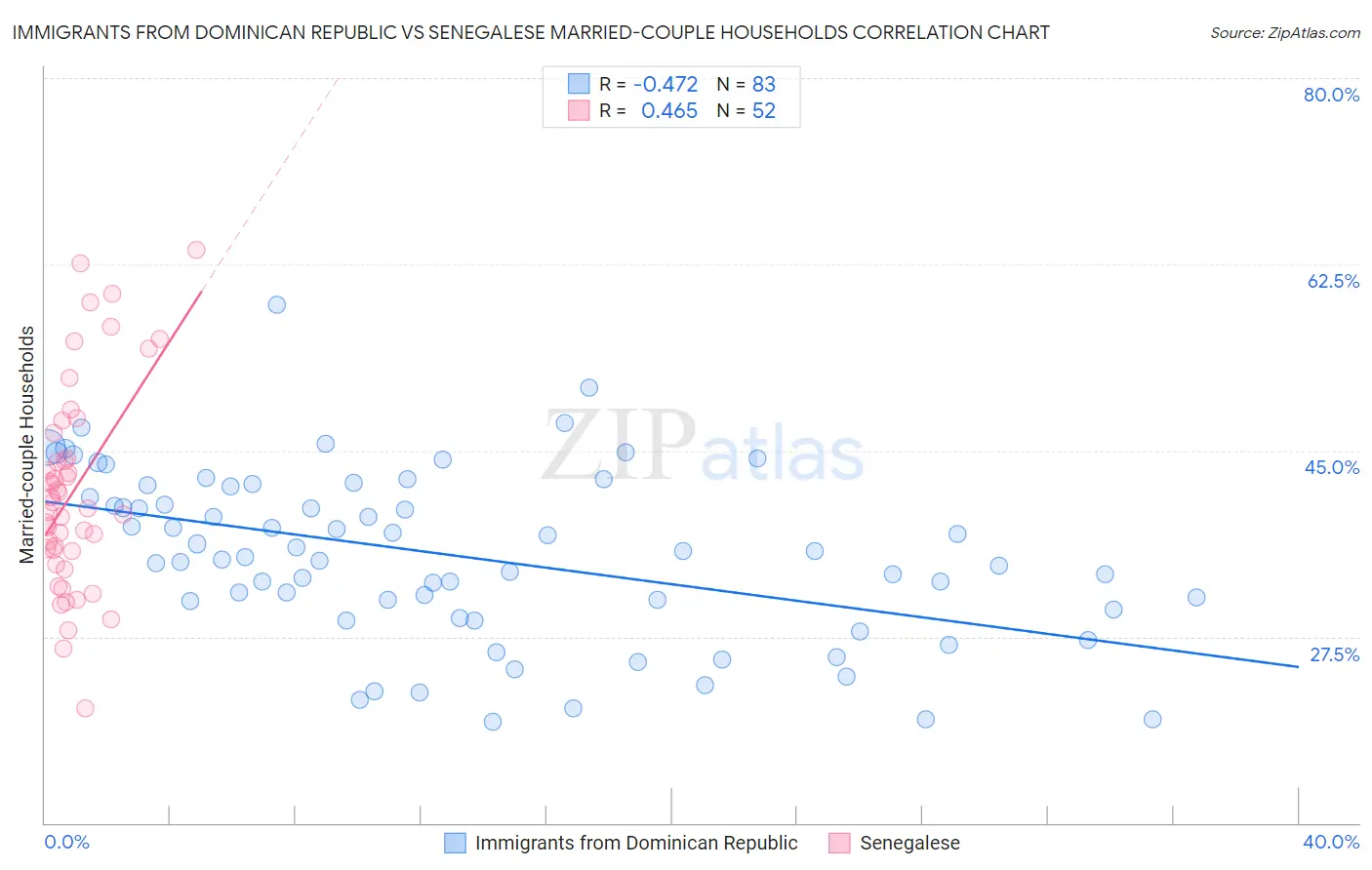 Immigrants from Dominican Republic vs Senegalese Married-couple Households