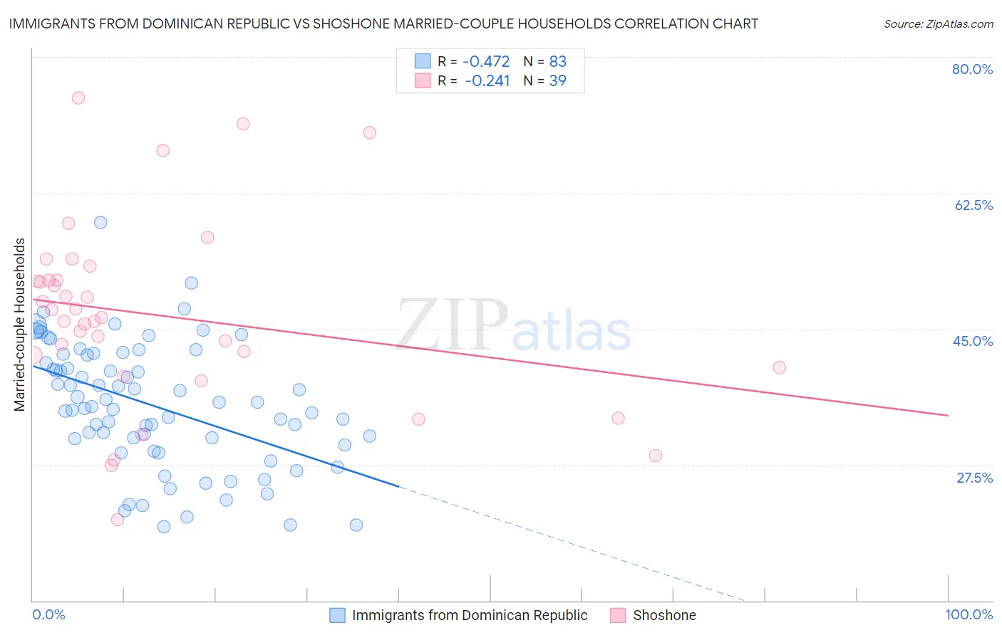 Immigrants from Dominican Republic vs Shoshone Married-couple Households