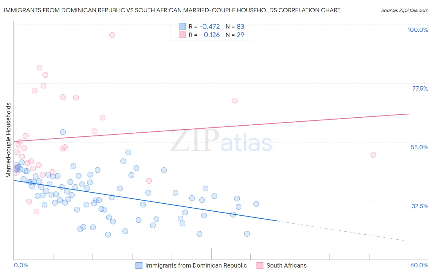 Immigrants from Dominican Republic vs South African Married-couple Households