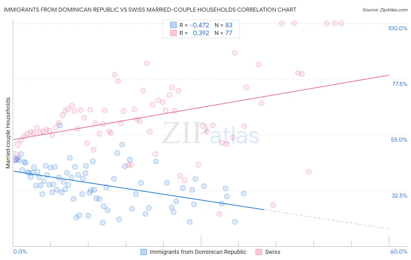 Immigrants from Dominican Republic vs Swiss Married-couple Households