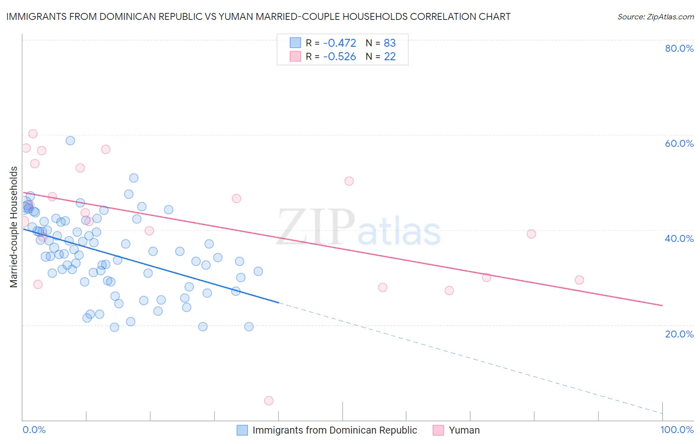 Immigrants from Dominican Republic vs Yuman Married-couple Households