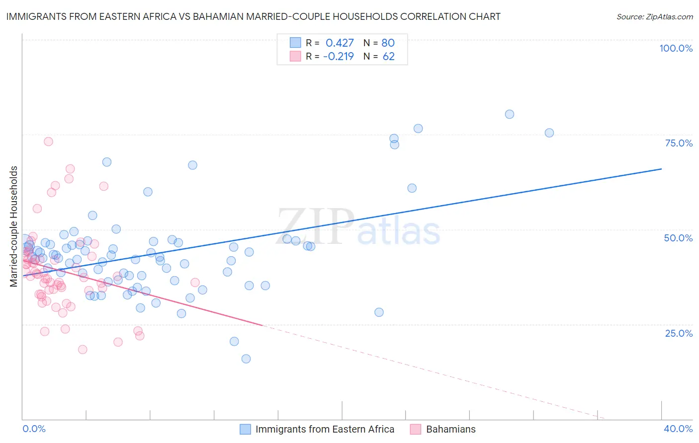 Immigrants from Eastern Africa vs Bahamian Married-couple Households