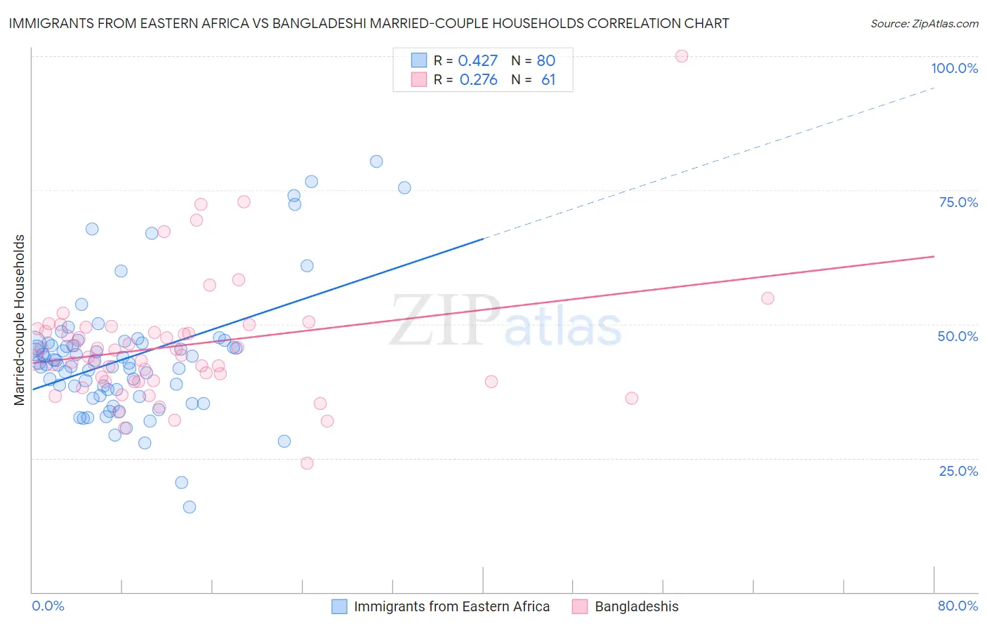 Immigrants from Eastern Africa vs Bangladeshi Married-couple Households