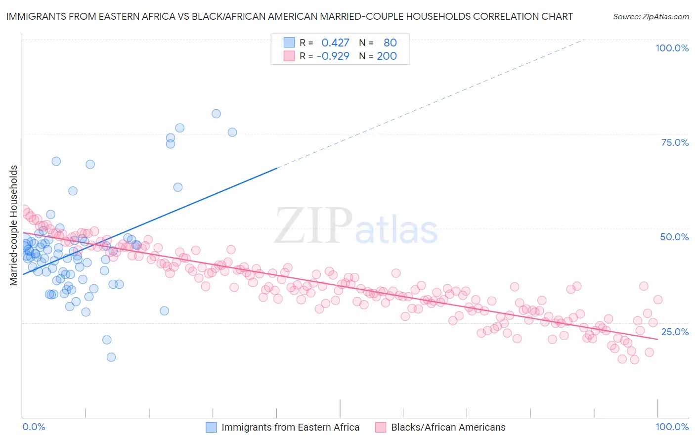 Immigrants from Eastern Africa vs Black/African American Married-couple Households