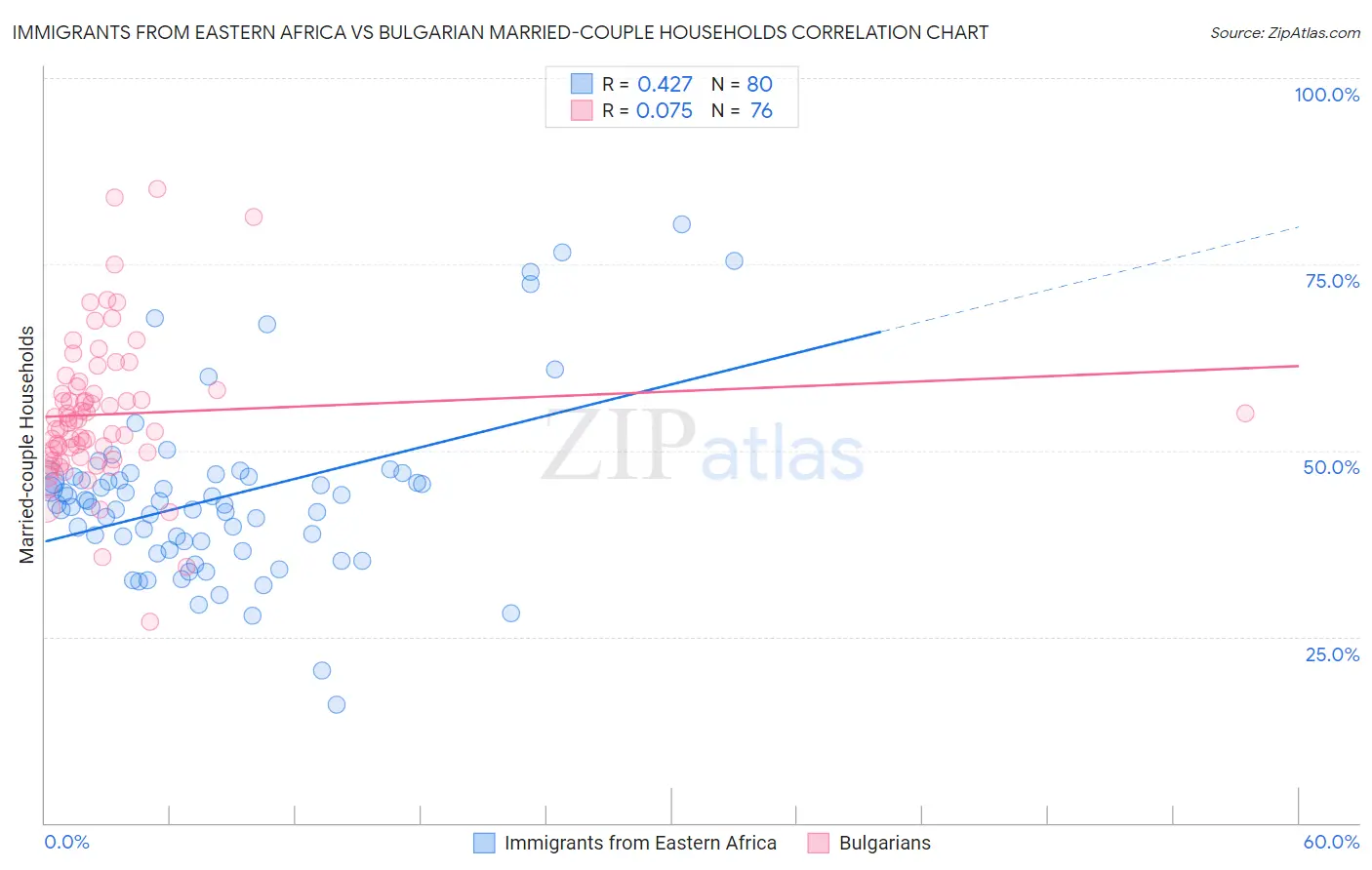 Immigrants from Eastern Africa vs Bulgarian Married-couple Households