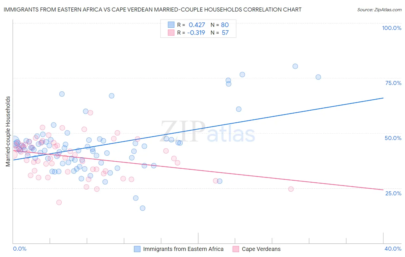 Immigrants from Eastern Africa vs Cape Verdean Married-couple Households